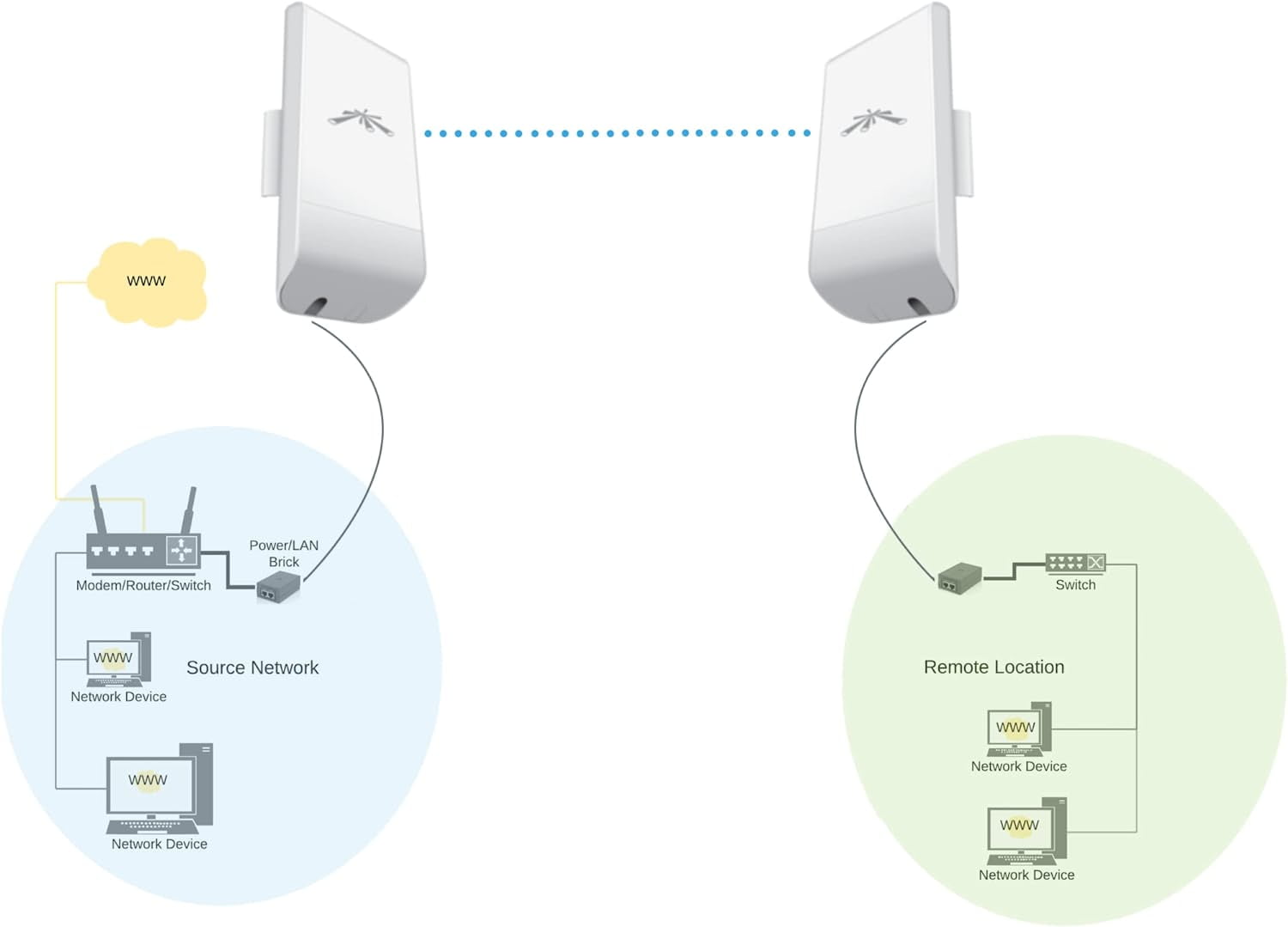 Ubiquiti LocoM5 X 2 Units Bridge Kit Complete Pre Configured