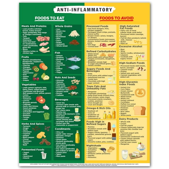Anti Inflammatory Food Chart  Wellness Poster - Anti Inflammatory Foods List for Kitchen Office Clinic Classroom - Healthy Eating Guide Inflammation Diet Reference Educational Wall Art