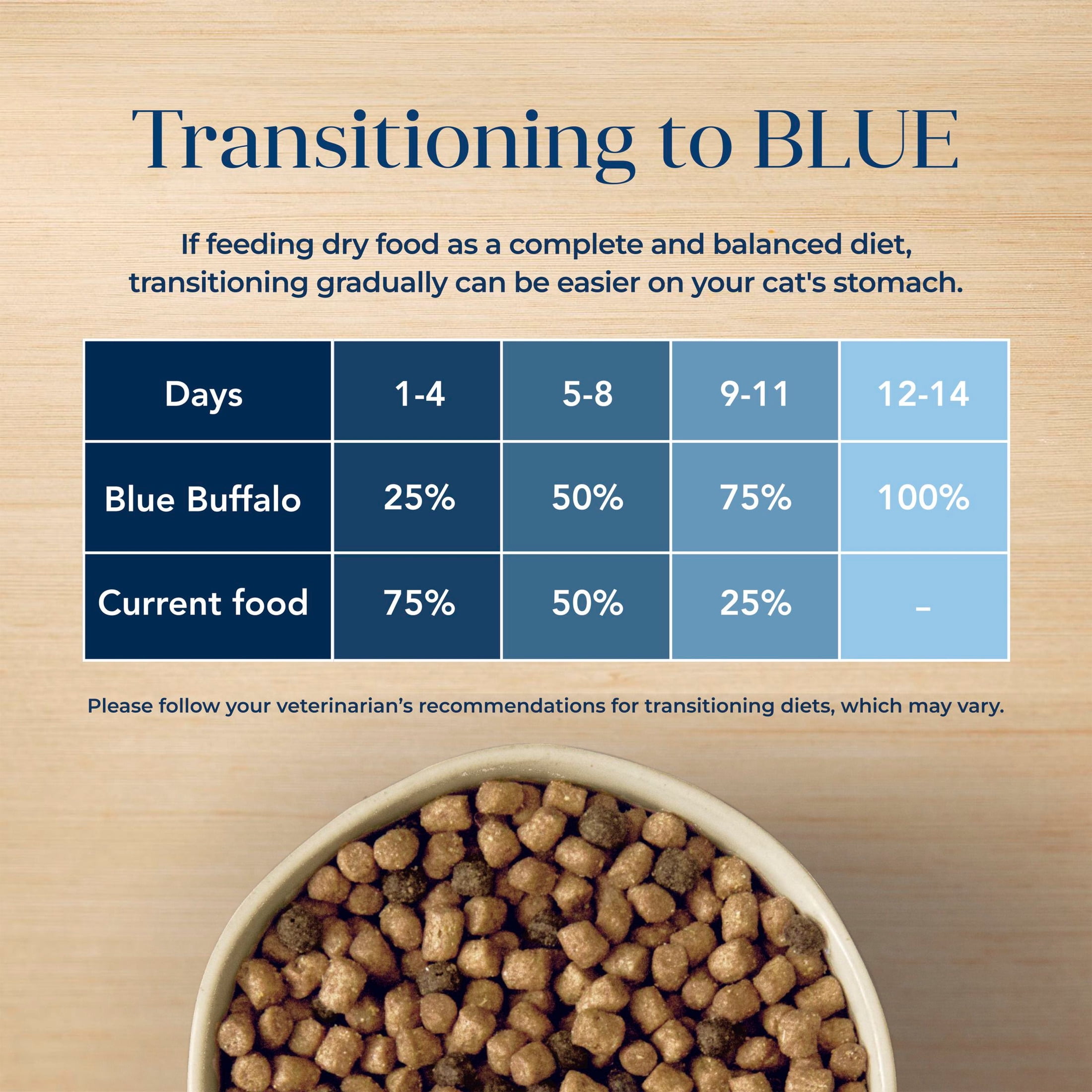 Blue Buffalo Basics Mature Dry Cat Food, Skin & Stomach Care, Turkey, Chicken Free, 5lb