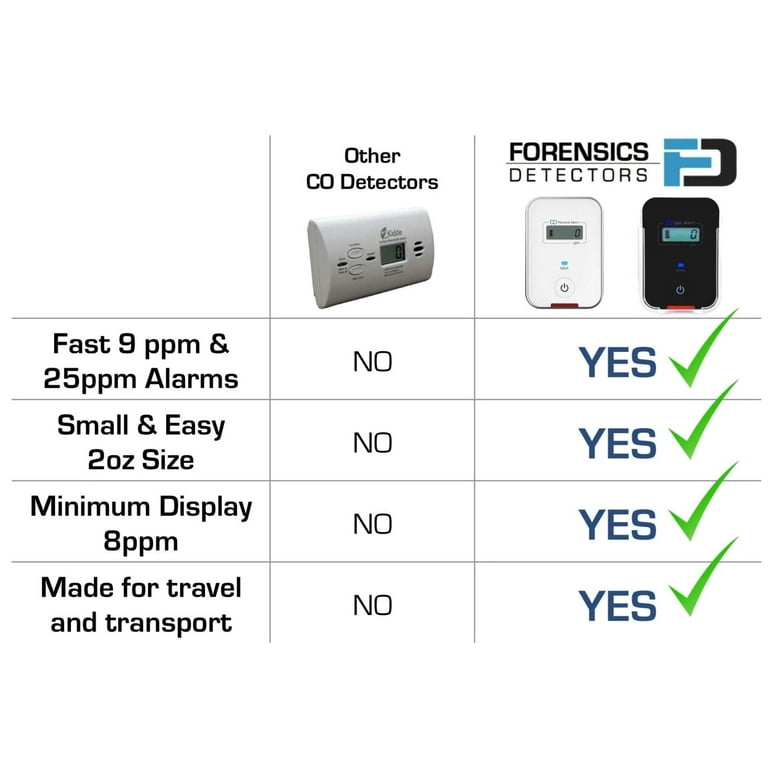 Defender LL6170 Low Level Carbon Monoxide MonitorAlarm, 52 OFF