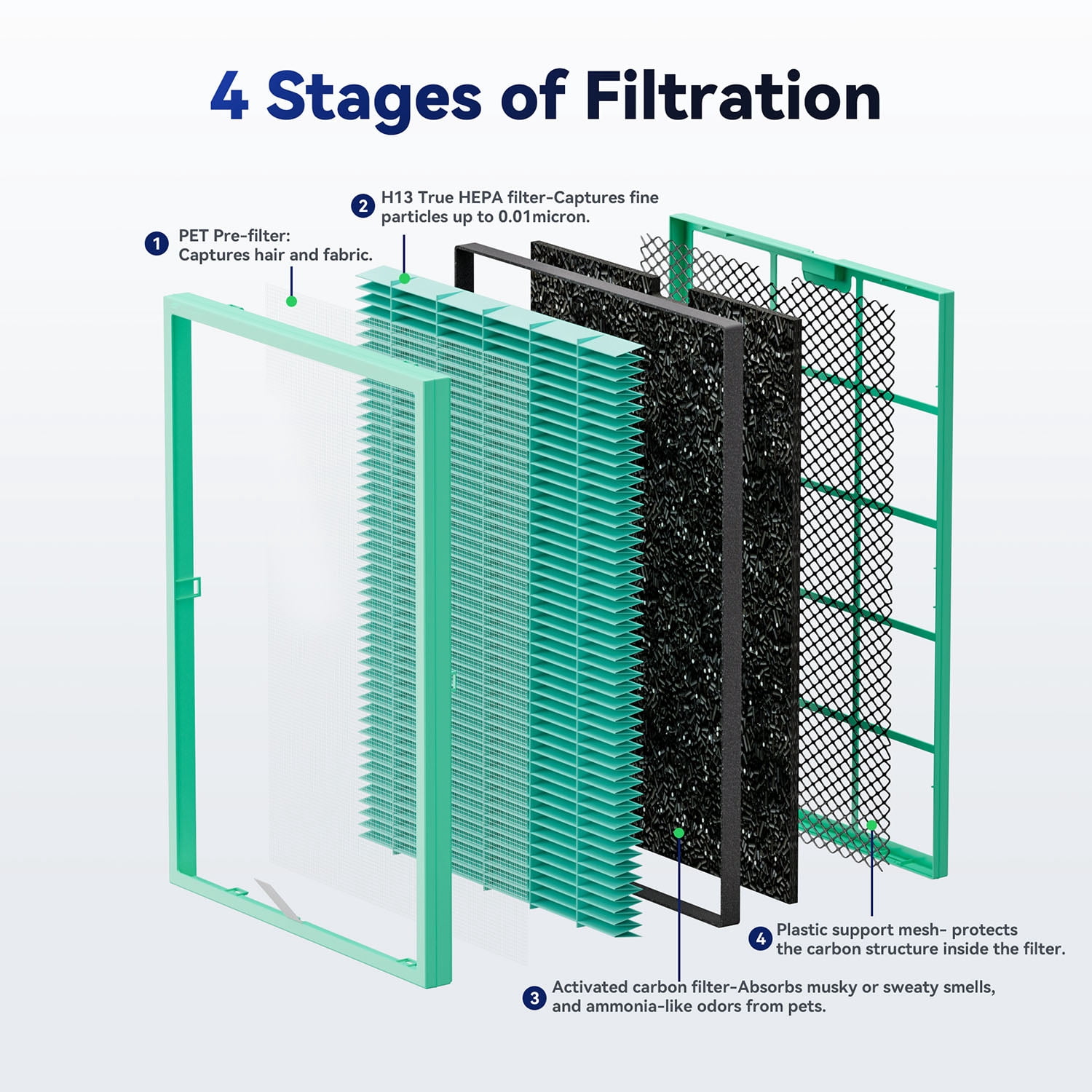 Membrane Solutions MSA3 Pet Allergy Replacement Filter, Technology 3-in-1 HEPA Filter for MSA3S MSA3W Air Purifier, Pack of 6