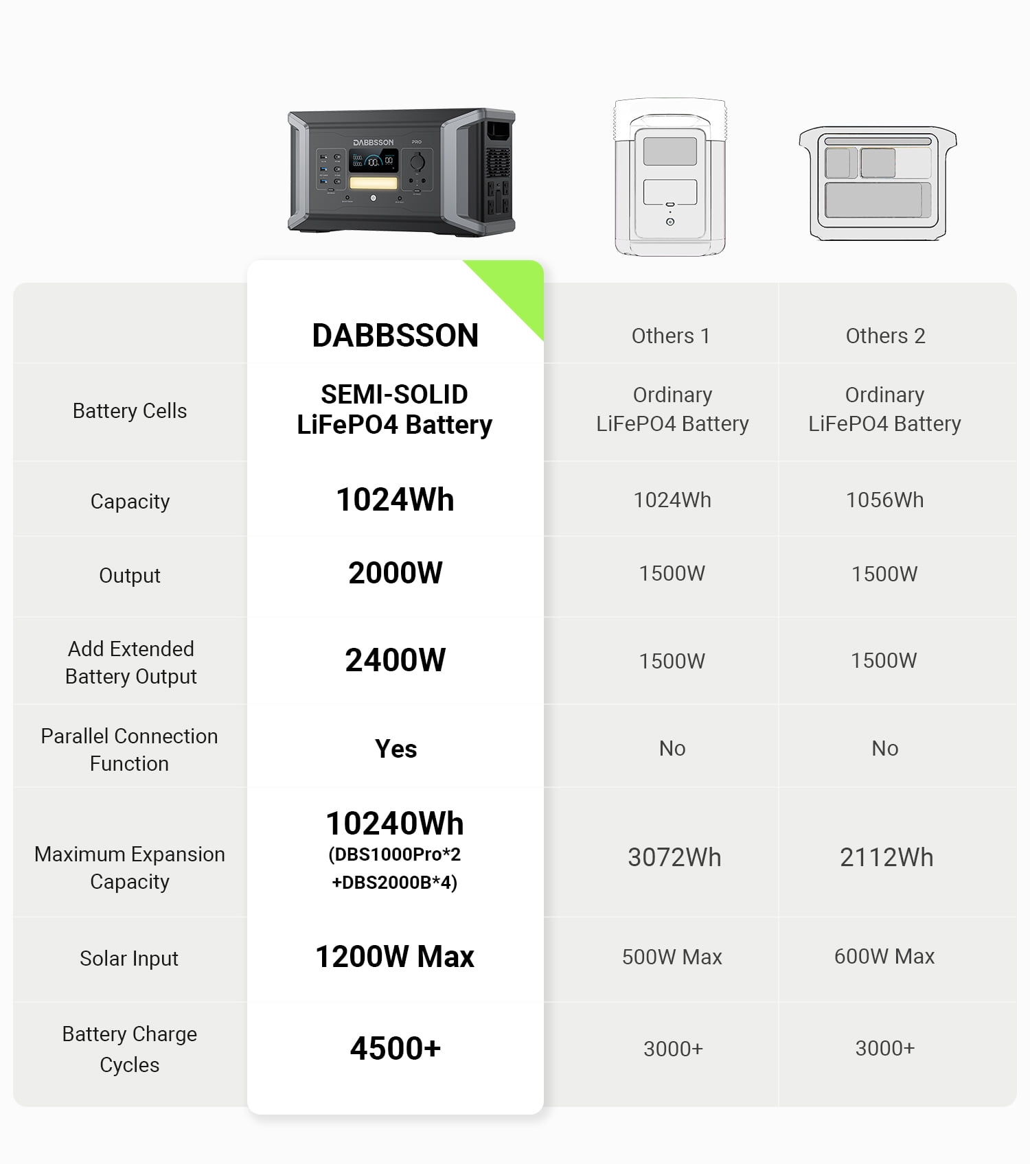 Dabbsson Portable Power Station DBS1000PRO 1024Wh LiFePO4 (LFP) Battery,Solar Generator, 2000W AC Output for Outdoor Camping,Home Backup,Emergency,RV