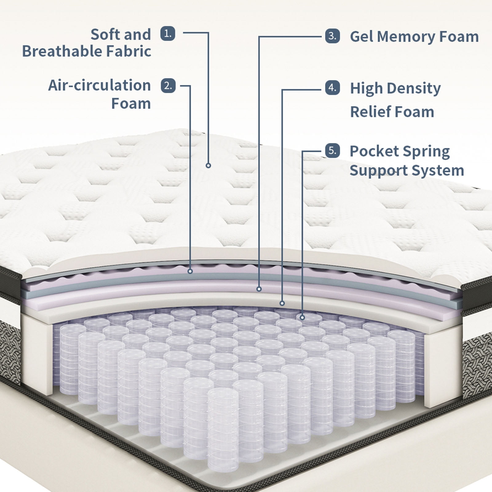 Bednew 12" Mattress with Gel Memory Foam, Hybrid Individual Pocket Springs, Full Mattress in a Box