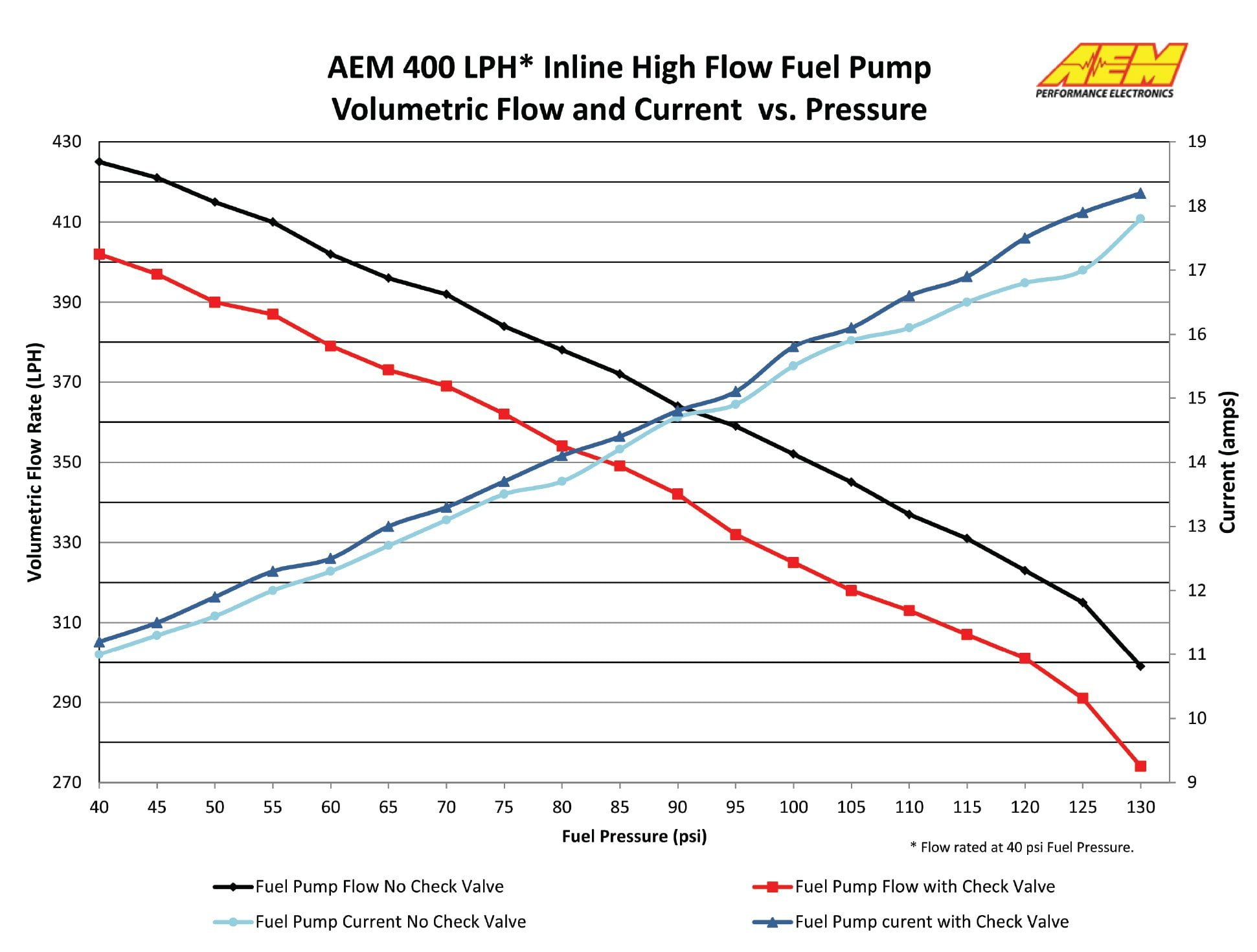 AEM 50-1005 Inline High Flow Fuel Pump 400LPH