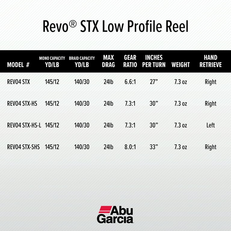 Abu Garcia Revo STX Low Profile Baitcast Reel - SHS