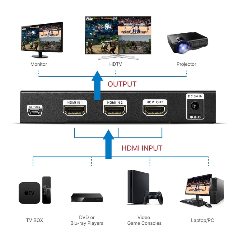 HDMI 2x1 Multi-Viewer Switch Seamless Switcher w/ PIP Function