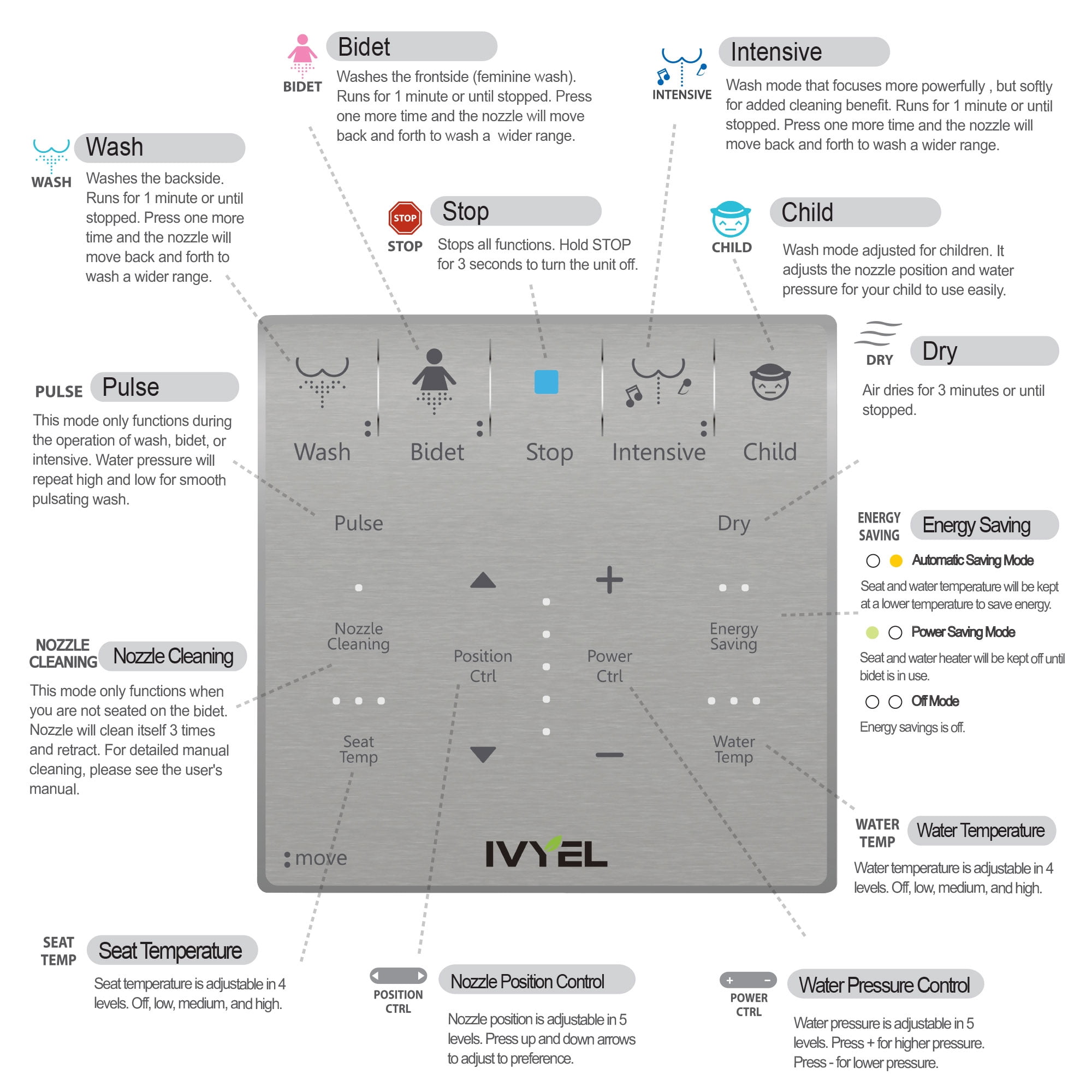 Ivyel J-2R Smart Electric Bidet for Toilet Seat,Fits Round toilet,Warm water,Heated bidet toilet seat,Remote Control,Heated Dryer, hild Function,Stainless Steel Self-Cleaning Nozzle,LED Night Light