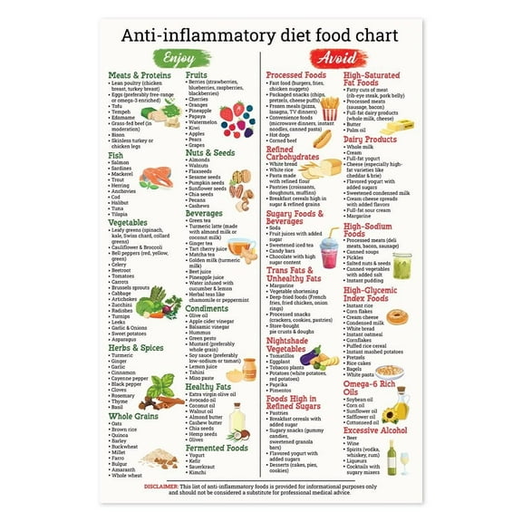 Anti-Inflammatory Food List Poster Nutrition Healthy List Poster, Patient Education, Healthy Nutritional Eating Guide for Kitchen Decor poster