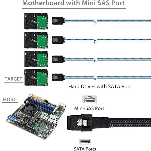 Câble Mini SAS SFF8087 36 Broches Vers 4x SATA 7 Broches 0,5m – Avec Loquet, Bande Passante 6 Gbps, Connexion Disques Durs Serveur