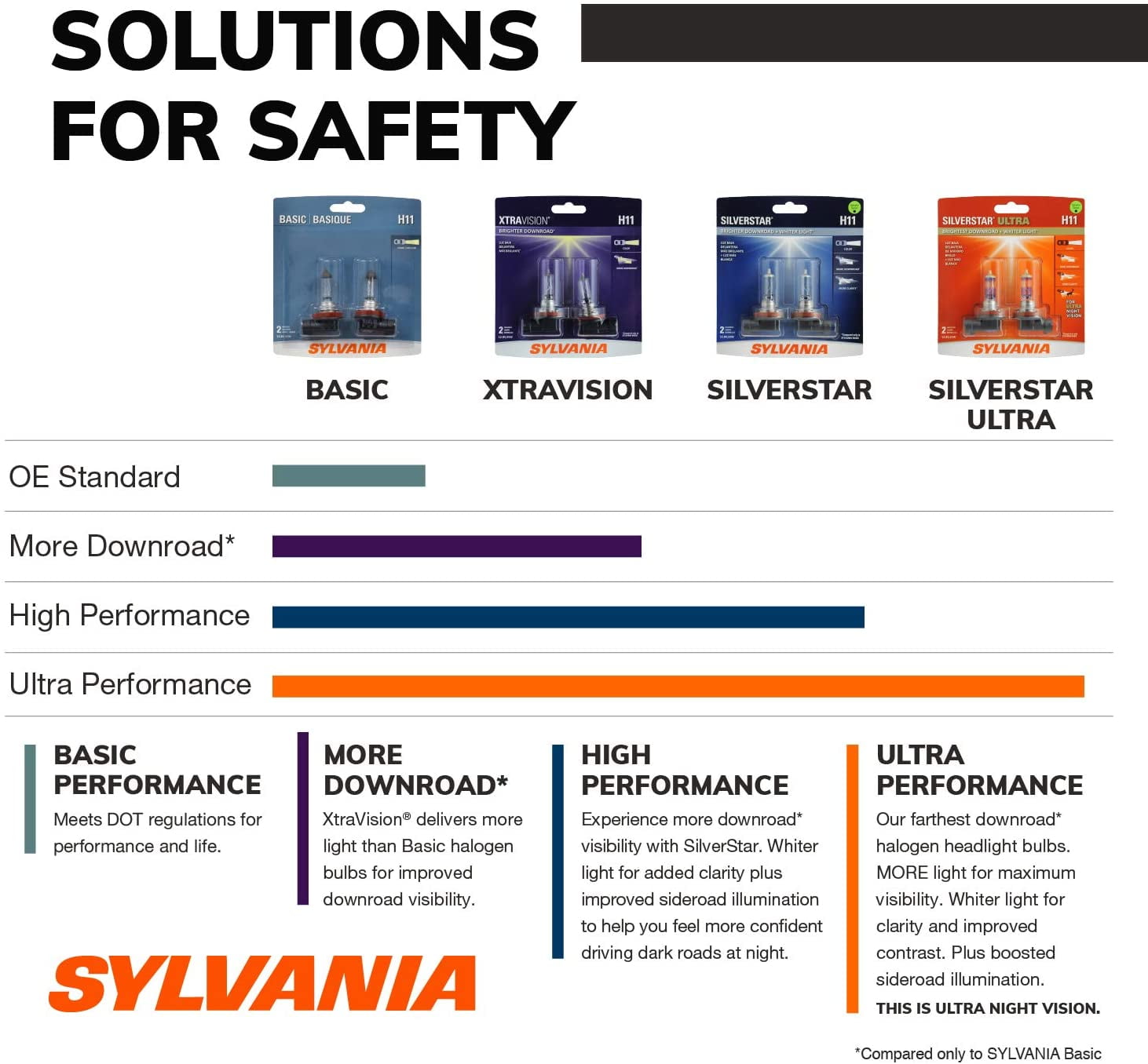  SYLVANIA - H7 XtraVision - Bombilla halógena de alto  rendimiento para faros delanteros, luces altas, luces bajas y antiniebla  (contiene 1 bombilla) : Automotriz