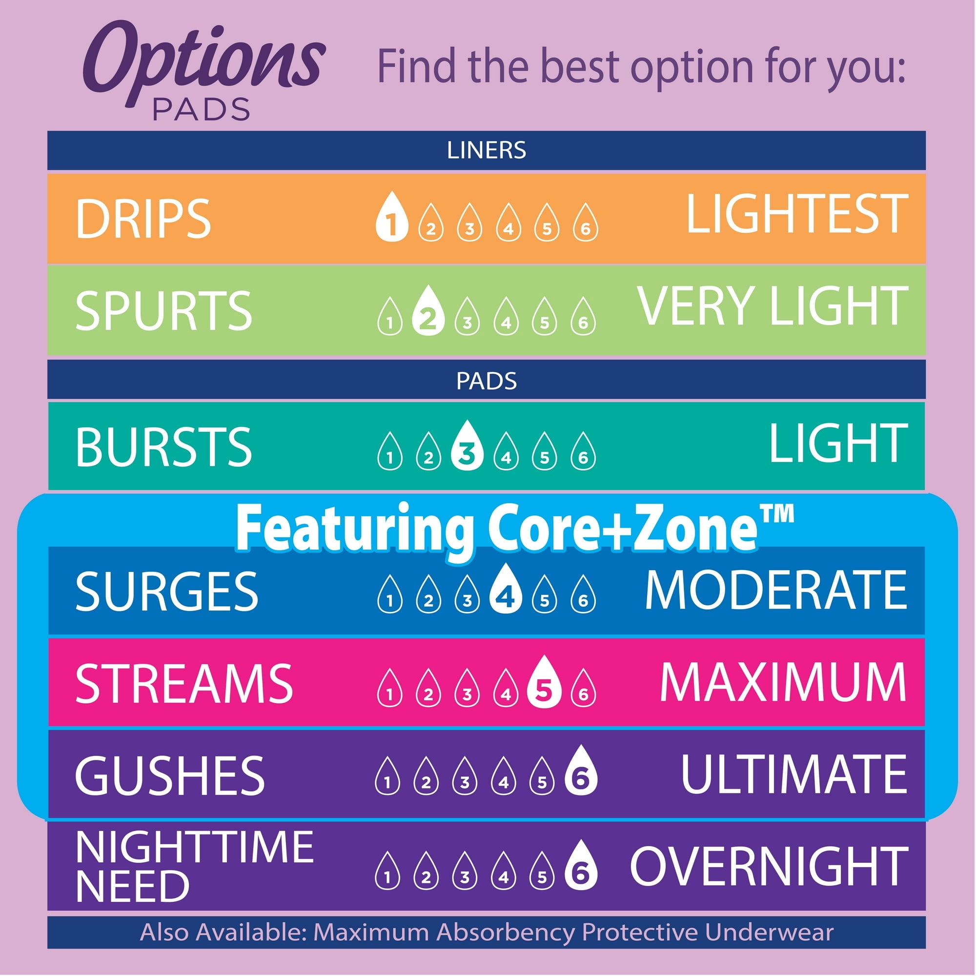 Equate Options Women's Incontinence Pads, Moderate Absorbency, Long Length (120 Count), Compare to Poise®