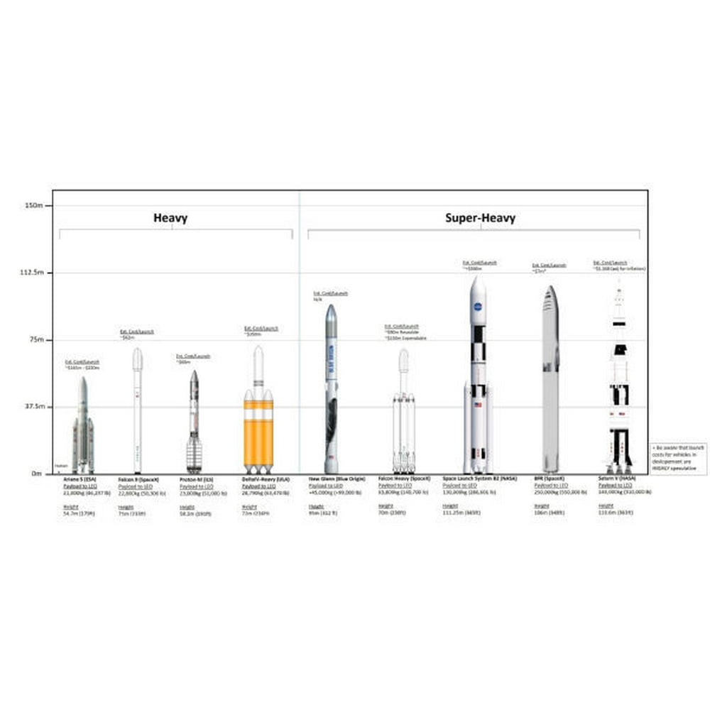 Rocket Sizes Chart Poster metal Print 8in x 12in Art Print on Metal