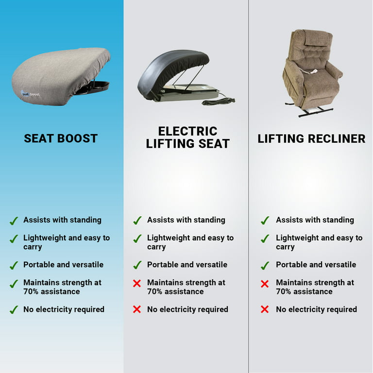 Portable Lifting Seat, Lifting Cushion Seat Pad with Rising Aid, Elder –  BABACLICK