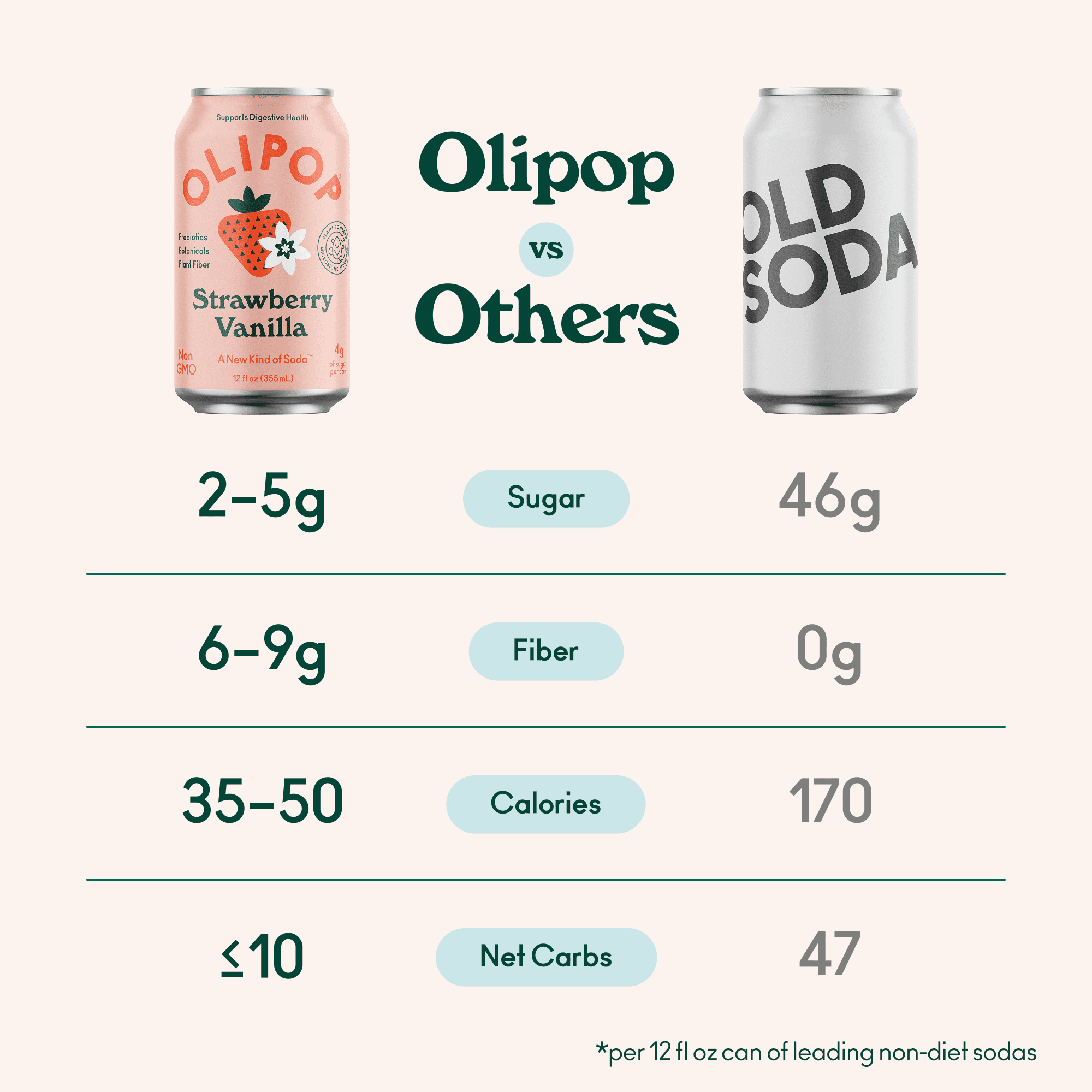 (6 pack) OLIPOP Prebiotic Soda, Strawberry Vanilla, 12 fl oz, 4 Pack, Pantry Packs (24 Total Cans)
