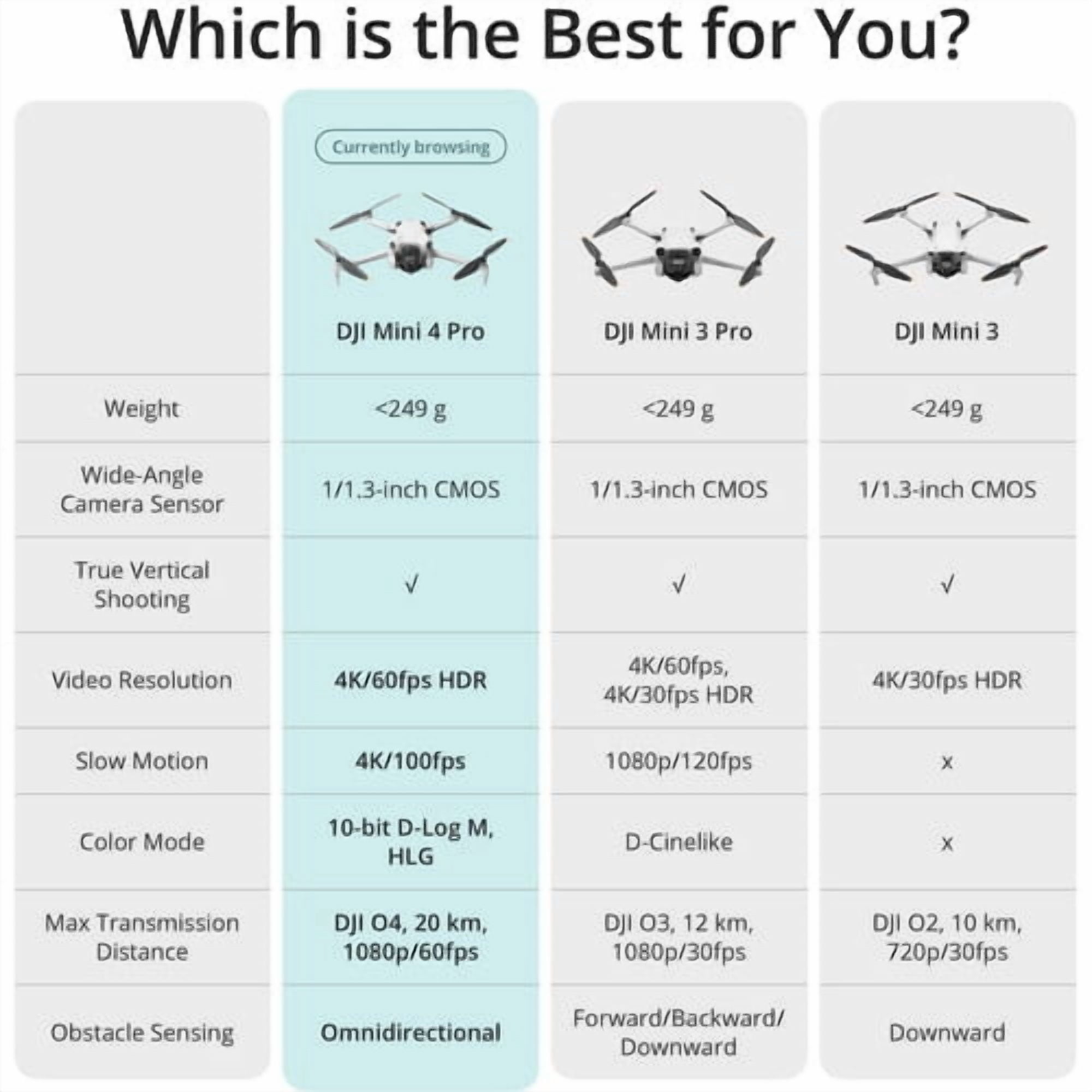 DJI Mini 4 Pro Drone Fly More Combo with RC 2 Controller | 4K HDR Camera Omnidirectional Obstacle Sensing | 36-Min Flight Time (CP.MA.00000813.01) + BackPack + Landing Pad + 64GB Card + More