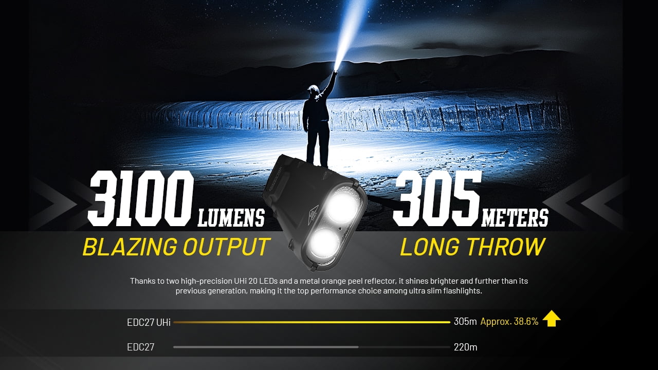 Nitecore EDC27 UHi 3100 Lumen Ultra Slim Flat EDC Flashlight + Nitecore Sticker