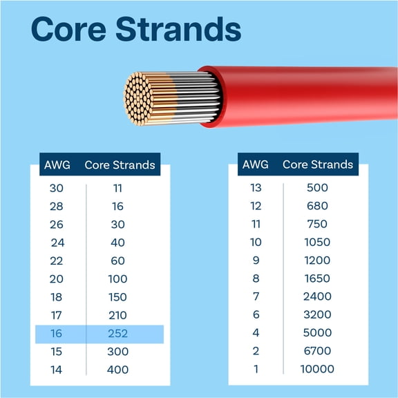 MMOBIEL 16 AWG Silicone Wire 65.6FT 600V 2 Pack Red Black