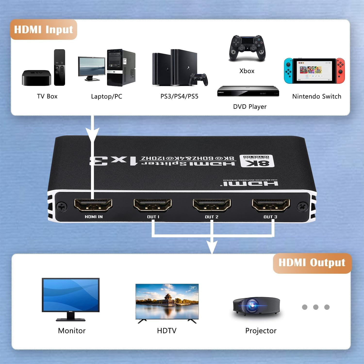 8K@60Hz HDMI 2.1 Splitter Cable 1 in 3 Out 1x3, Support 4K@120Hz 1080P@240Hz 48Gbps VRR HDCP2.3 HDR HDR10 EDID Dolby Atmos 7.1ch Audio, Only Duplicate/Mirror Screens Not Extend