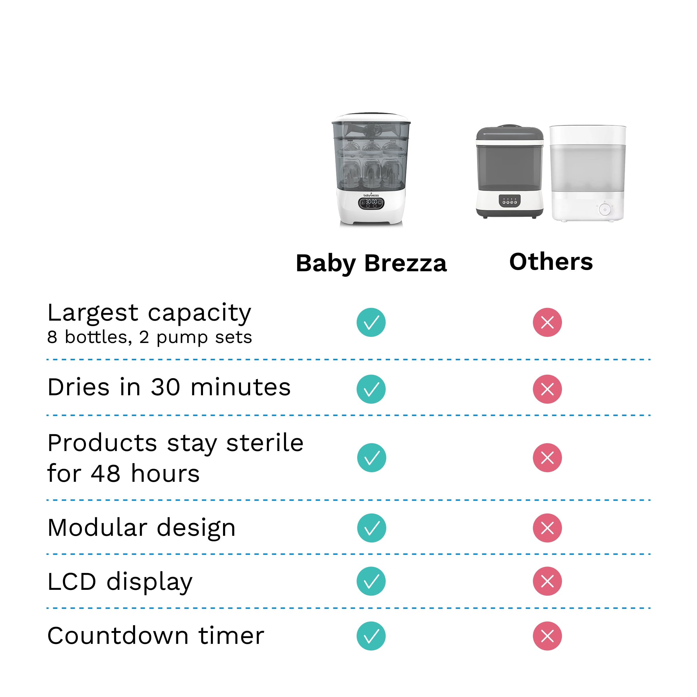 Baby Brezza Bottle Sterilizer and Dryer Advanced – 33% Faster - Largest Capacity Steam Sanitizer - Universal Sterilization Machine for All Bottles + Pump Parts - HEPA Air Filter