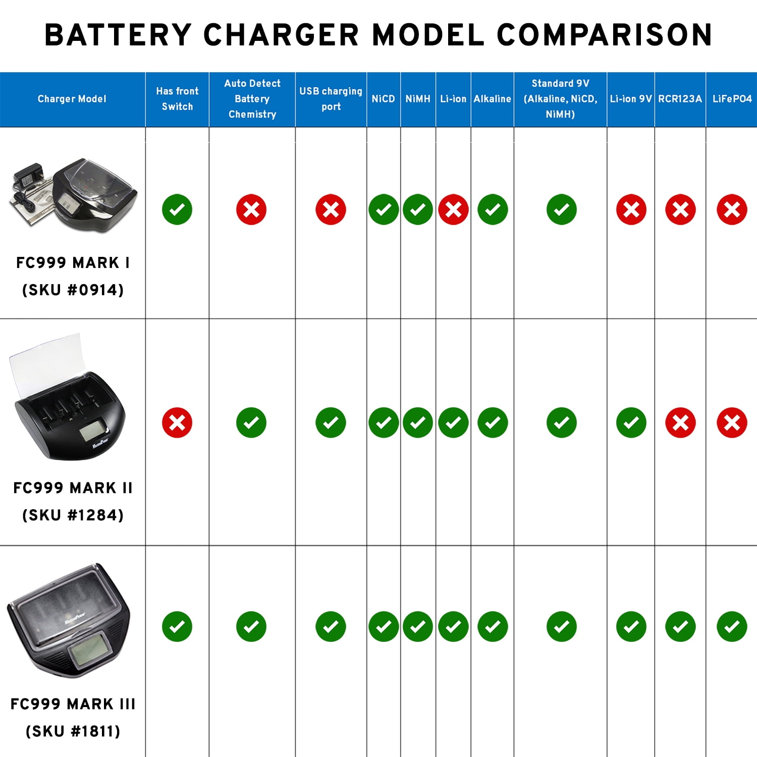 Chargeur de Piles Rechargeables AA/LR6, AAA/LR3, C/LR14, D/LR20, 9V, NiCd  et NiMh + ALCALINES - Ecran LCD Charge - Universel 4 Piles + 2 Ports USB