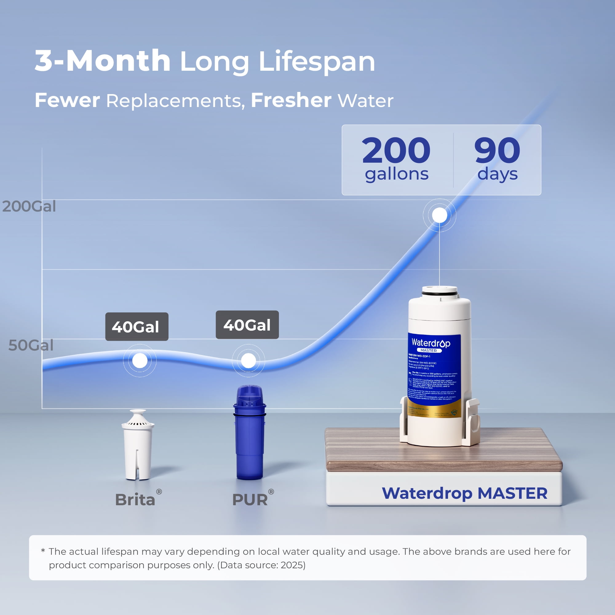 Waterdrop MASTER 15-Cup, 200-Gallon Filter Lifespan, Rechargeable Countertop Water Filter Dispenser, 1-Pack