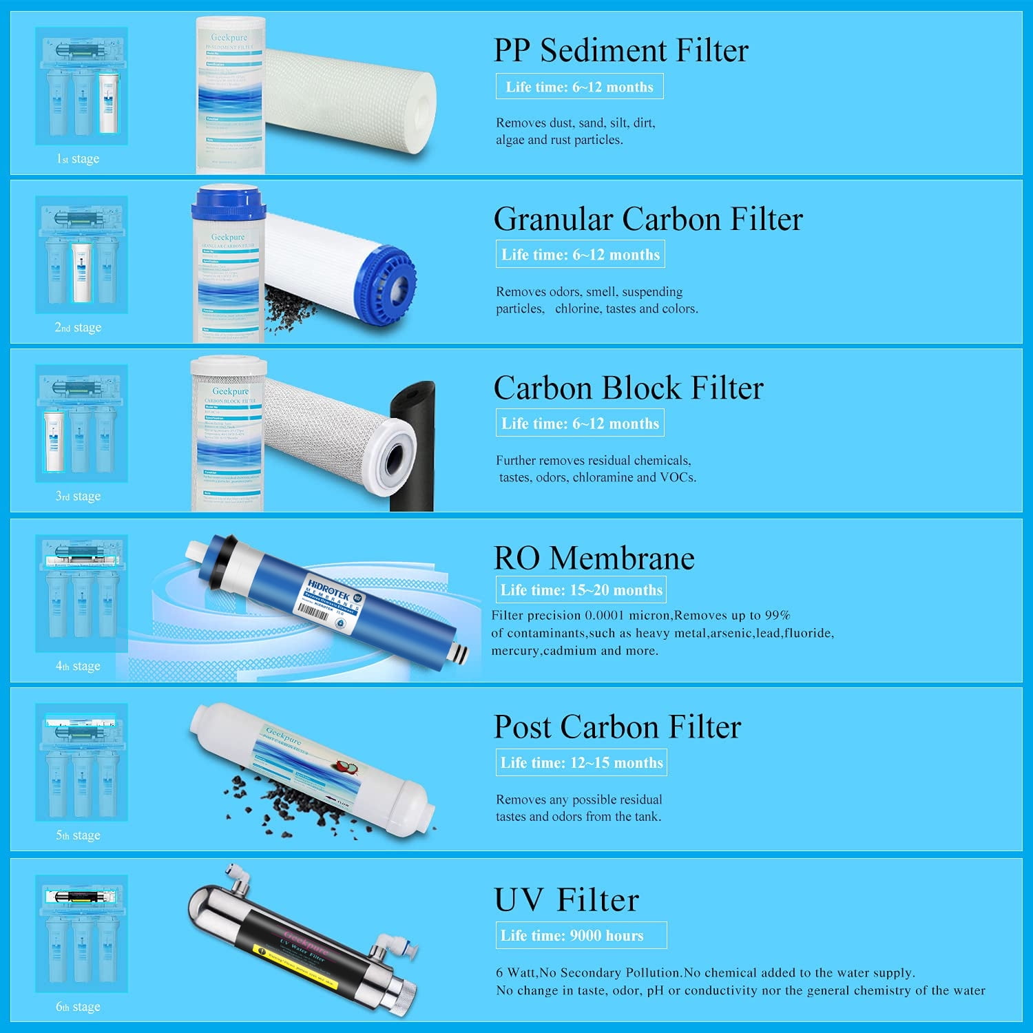 Geekpure 6-Stage Reverse Osmosis Water Filter System With Ultraviolet Sterilizer Filter-75GPD