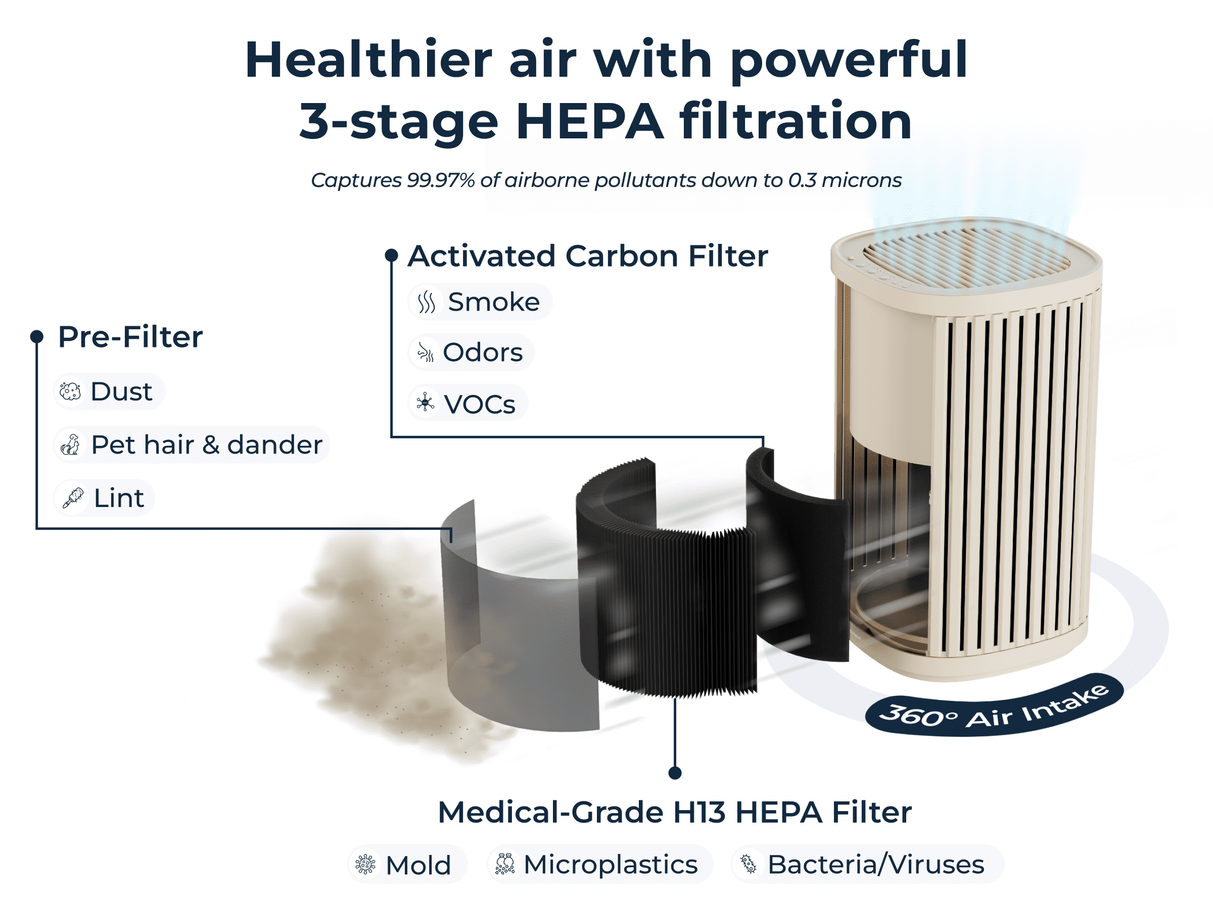 The Windmill Air Purifier for Home - 3-In-1 Filtration for Smoke & More - True HEPA Filter, Activated Carbon, & Pre-Filter - Covers Up To 975 Sq ft - Ultra-Quiet - App Compatible - Sand