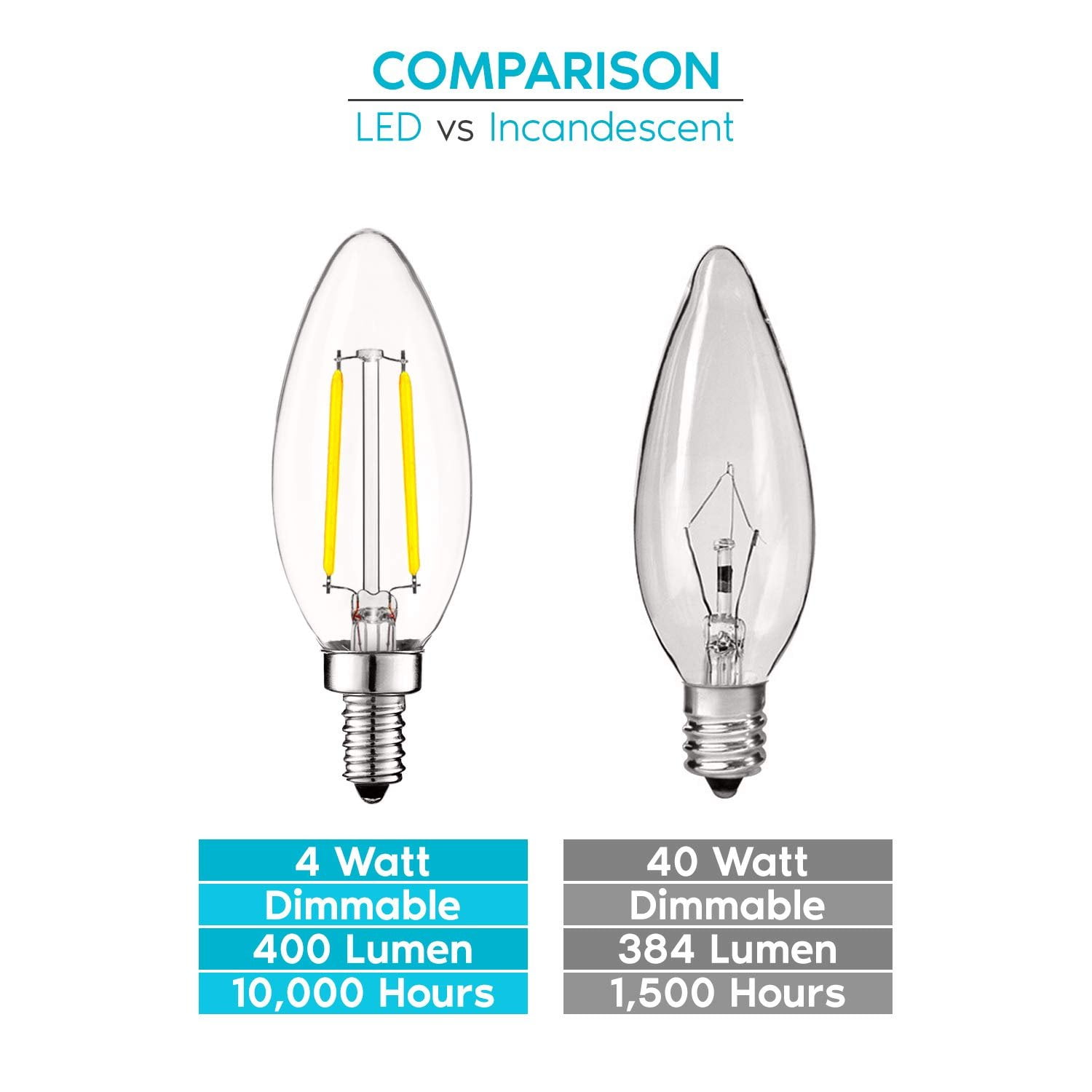 Luxrite 4W E12 Vintage Candelabra Dimmable LED Light Bulbs, 40W Equivalent 400 Lumens, 5000K Bright White, Blunt Tip, 12-Pack