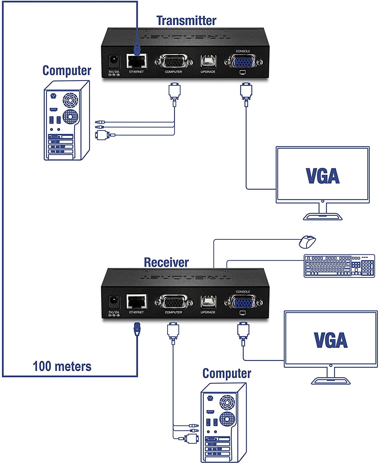 TRENDnet TK-EX4 USB KVM Extension Kit