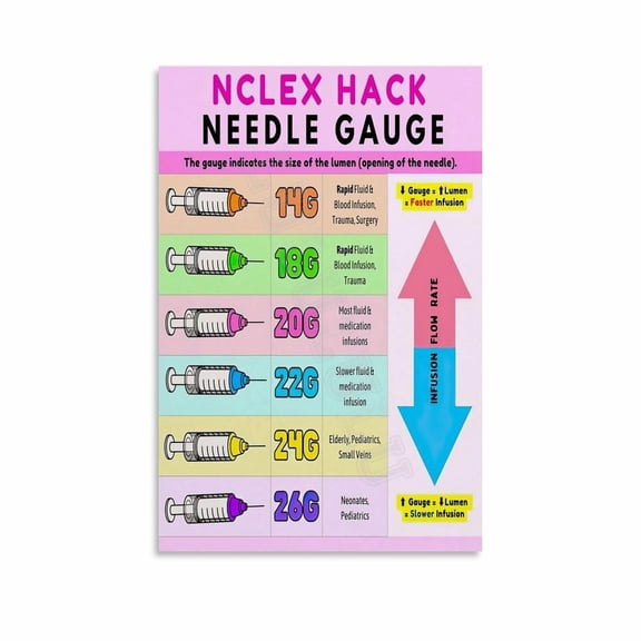 Needle Gauges For Injections Size Chart Poster (9) Canvas Painting Wall Art Poster for Bedroom Living Room Decor