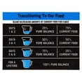 thumbnail image 5 of Pure Balance Pro+ Puppy Chicken and Rice Recipe Dry Dog Food for Puppies, 8 lb, 5 of 10