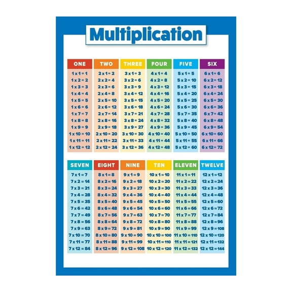 Multiplication Poster Teaching poster, a must-have for teachers