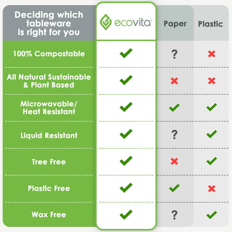 Ecovita 100% Compostable Paper Plates [7 in.] 150 Disposable Plates Eco Friendly Sturdy Tree Free Liquid and Heat Resistant Alternative to Plastic or