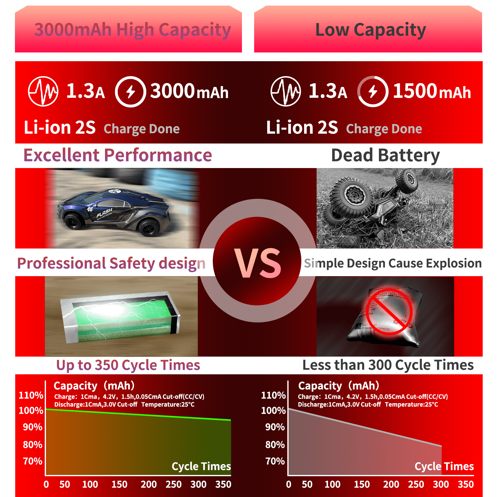7.4V Li-ion Battery 3000mAh 2S with T Plug Rechargeable High Capacity RC Battery Fit for WLtoys 4WD High Speed RC Cars and Most 1/10, 1/12, 1/16 Scale RC Cars Trucks with 2 USB Chargers