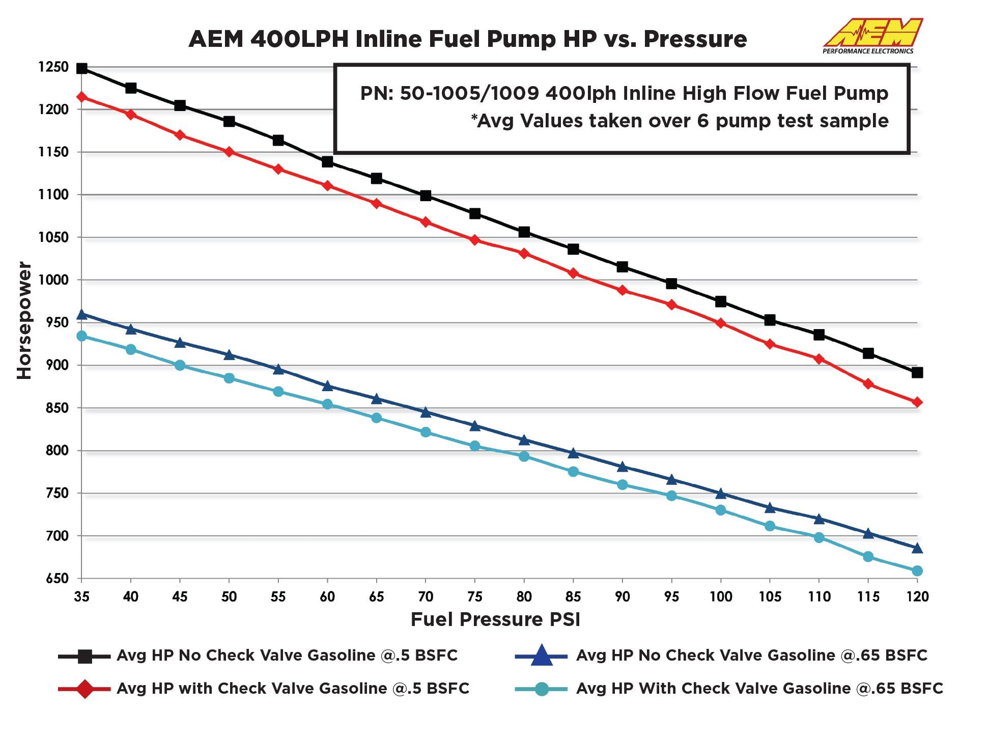 AEM 50-1005 Inline High Flow Fuel Pump 400LPH