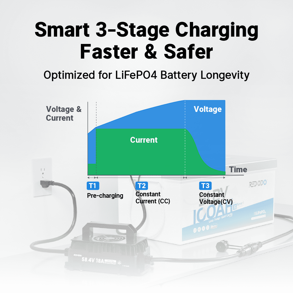 Redodo 58.4V18A LiFePO4 Battery Charger for 48V (51.2V) Lithium Batteries IP65 Waterproof Smart Charger with 0V BMS Activation 3-Stage Charging