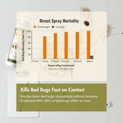 EcoRaider Bed Bug Killer Spray Case of 2 oz x 16 Units, 100% Kill Efficacy Kills All Stages on Contact-14 Day Residual Protection EcoFriendly & Non-Toxic Child & Pet Friendly
