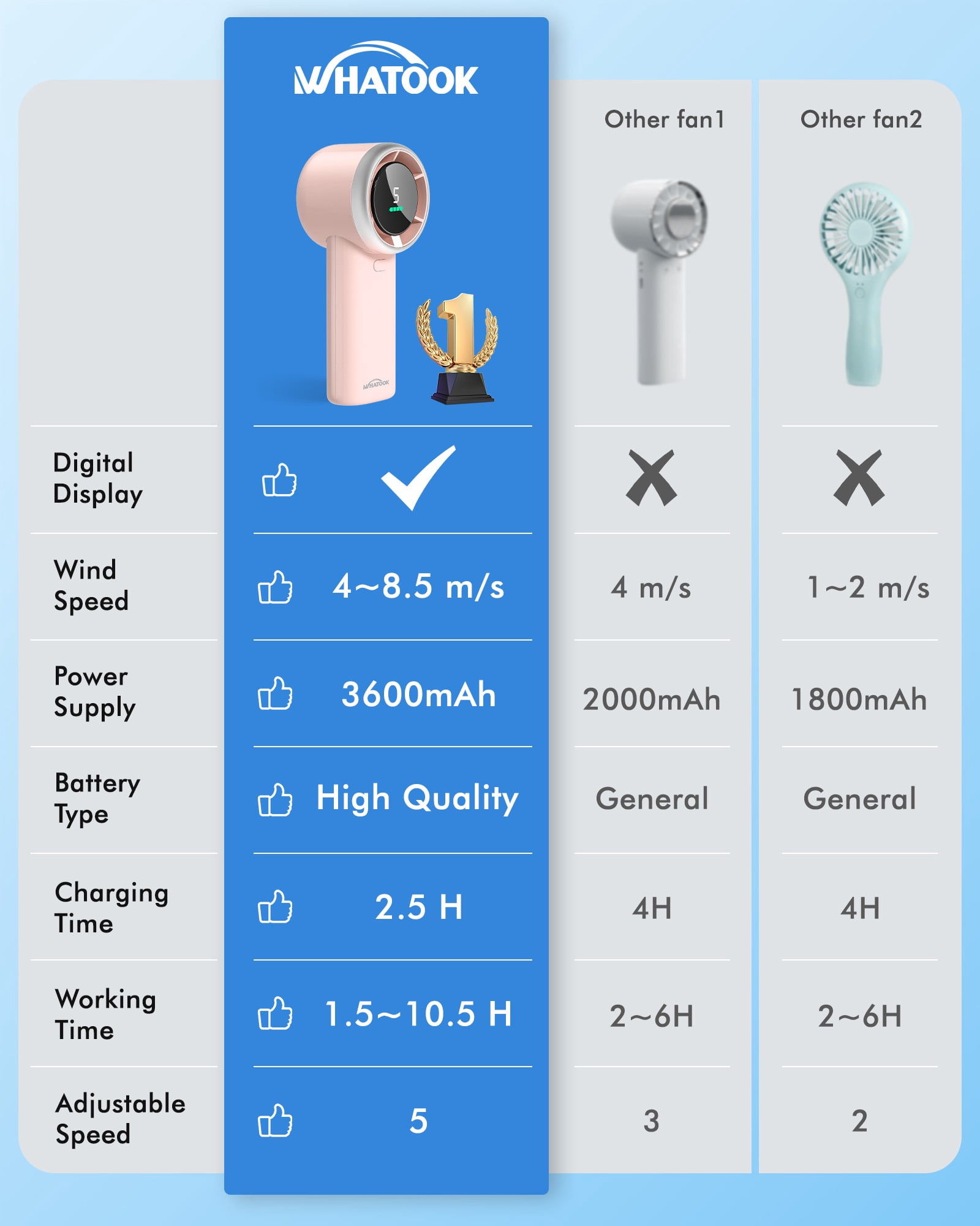 WHATOOK Portable Handheld Fan, Adjustable Mini Fan,Rechargeable Personal Fan,Digital Display,Gifts for Women Men Travel/Camping/Outdoor-Pink