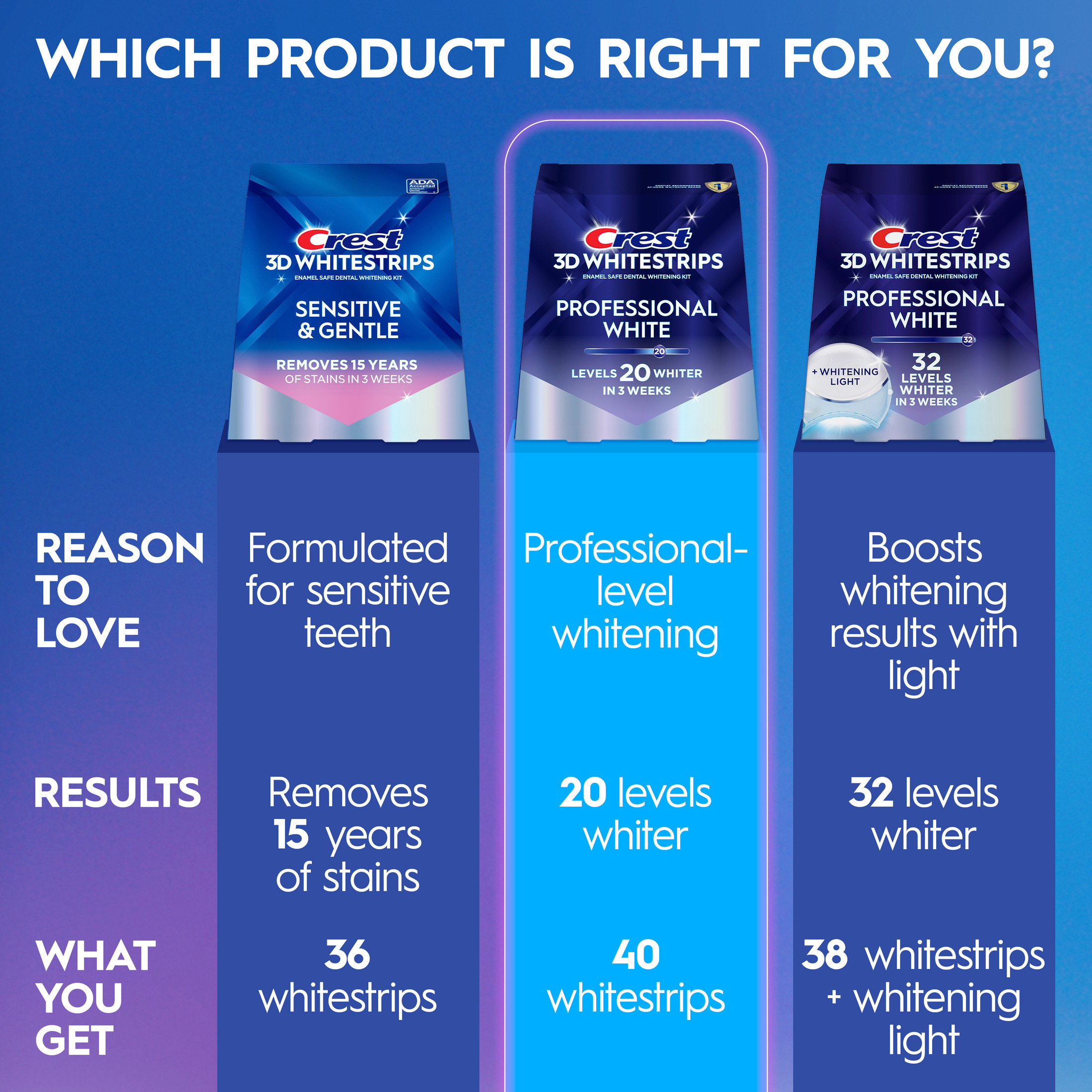 Crest 3D Whitestrips Professional White At-Home Kit, 20 Treatments photo 8