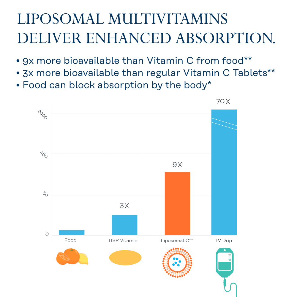 Solaray Liposomal Multivitamin for Men, Enhanced Absorption Immune, Energy & Bone Support Supplement, Mens Daily Multi Vitamin, BCAA’s, Vitamin D3, C, B12, Zinc, Vegan, Soy Free, 30 Serv, 60 VegCaps
