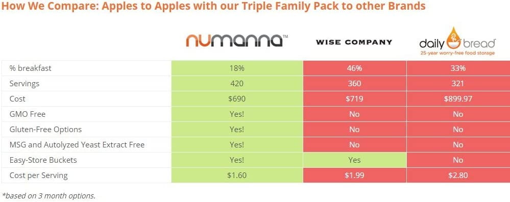 Gmo-free Food Storage One Month Grab 'N Go | 76 Servings