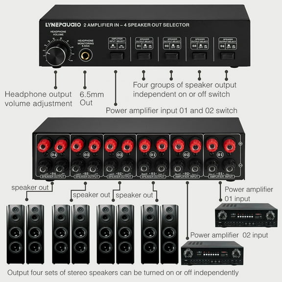 4 Zone Speaker Selector Box, LYNEPAUAIO 2 in 4 Out Control Banana Jack, 5mm Earphone Jack, for Enhanced Audio Experience in Multiple Rooms