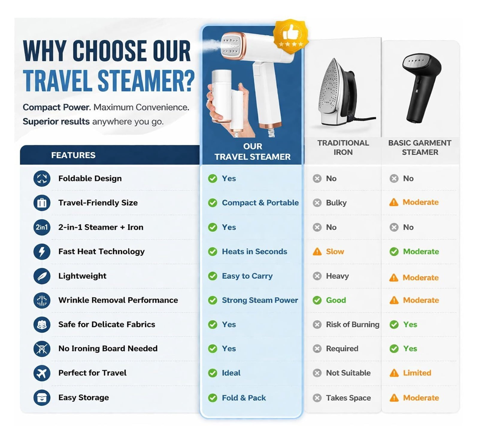 Handheld Garment Steamer for Clothes, Portable Foldable Travel Steamer Mini Steam Iron, 20 Second Fast Heat, 1000W Wrinkle Remover, 120ml Tank, Compact for Home, Office, Hotel, 120V US Only