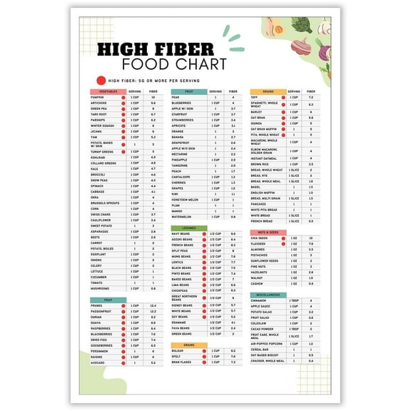 High Fiber Food List Poster