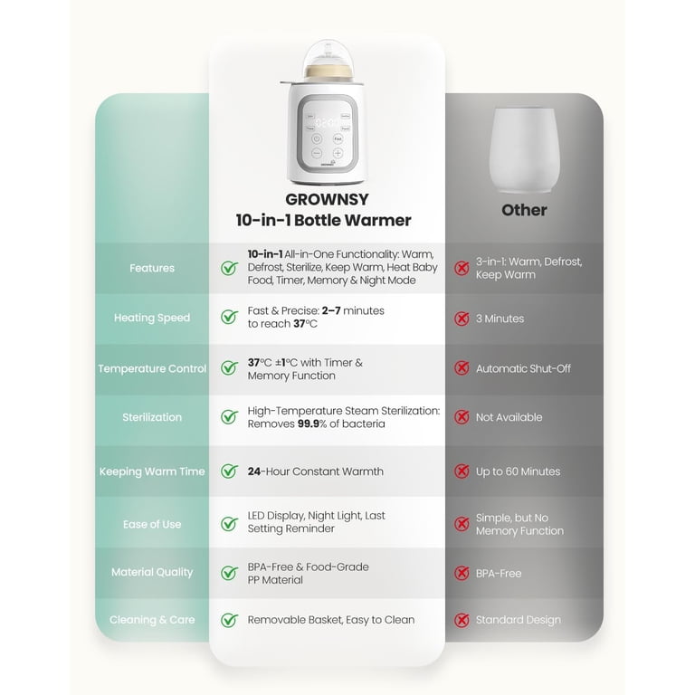 Grownsy 10-in-1 Baby Bottle Warmer, Fast 3-Min photo 5