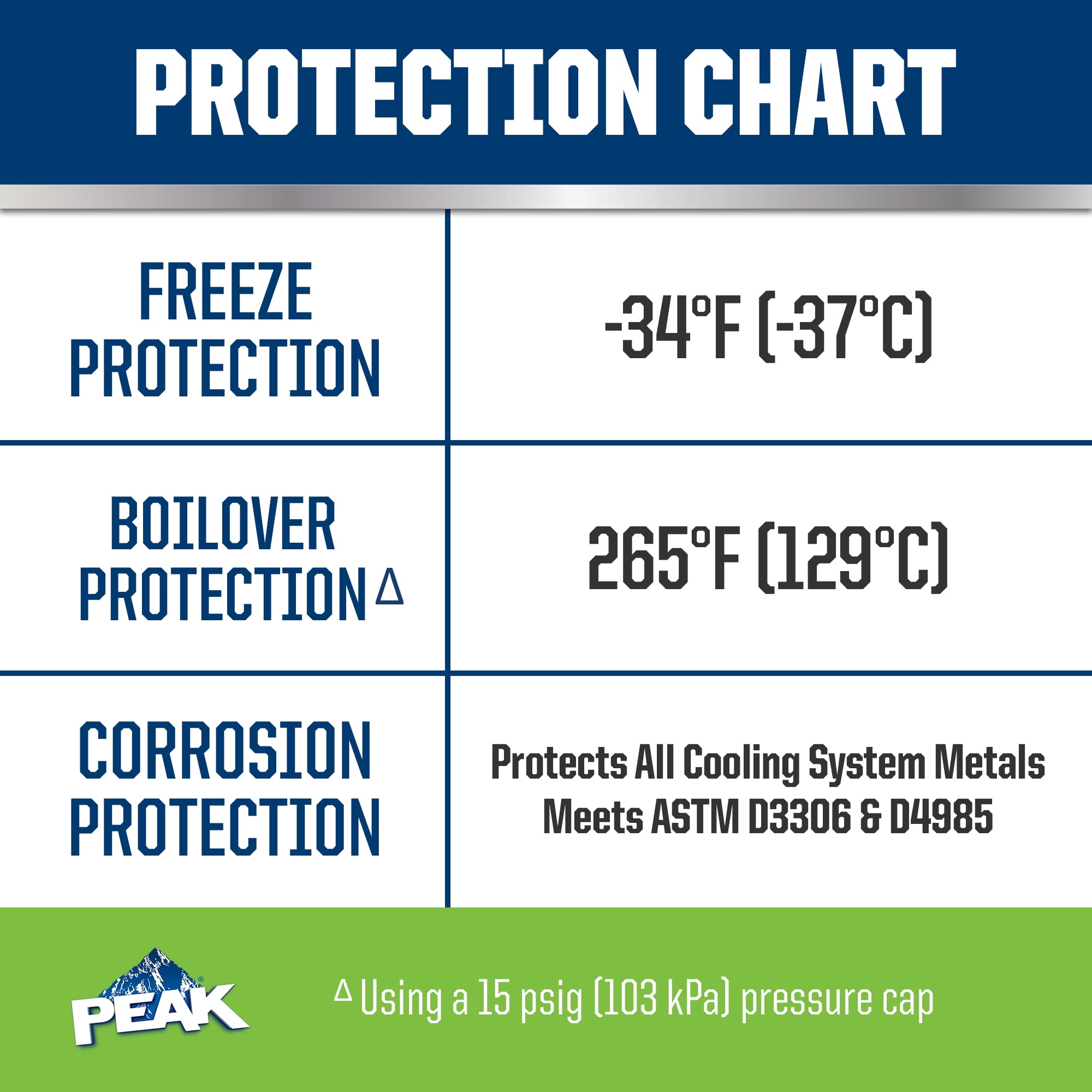 PEAK OET Antifreeze + Coolant 50/50 Prediluted for Asian Vehicles - Green, 1 Gallon