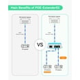thumbnail image 4 of Extensor POE LINOVISION Mini de 2 puertos IEEE 802.3af/at (paquete de 3), 4 of 9