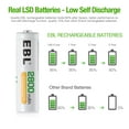 thumbnail image 6 of EBL AA Batteries Rechargeable 2800mAh General Purpose Nimh Double a Batteries,  28 Pack, 6 of 7