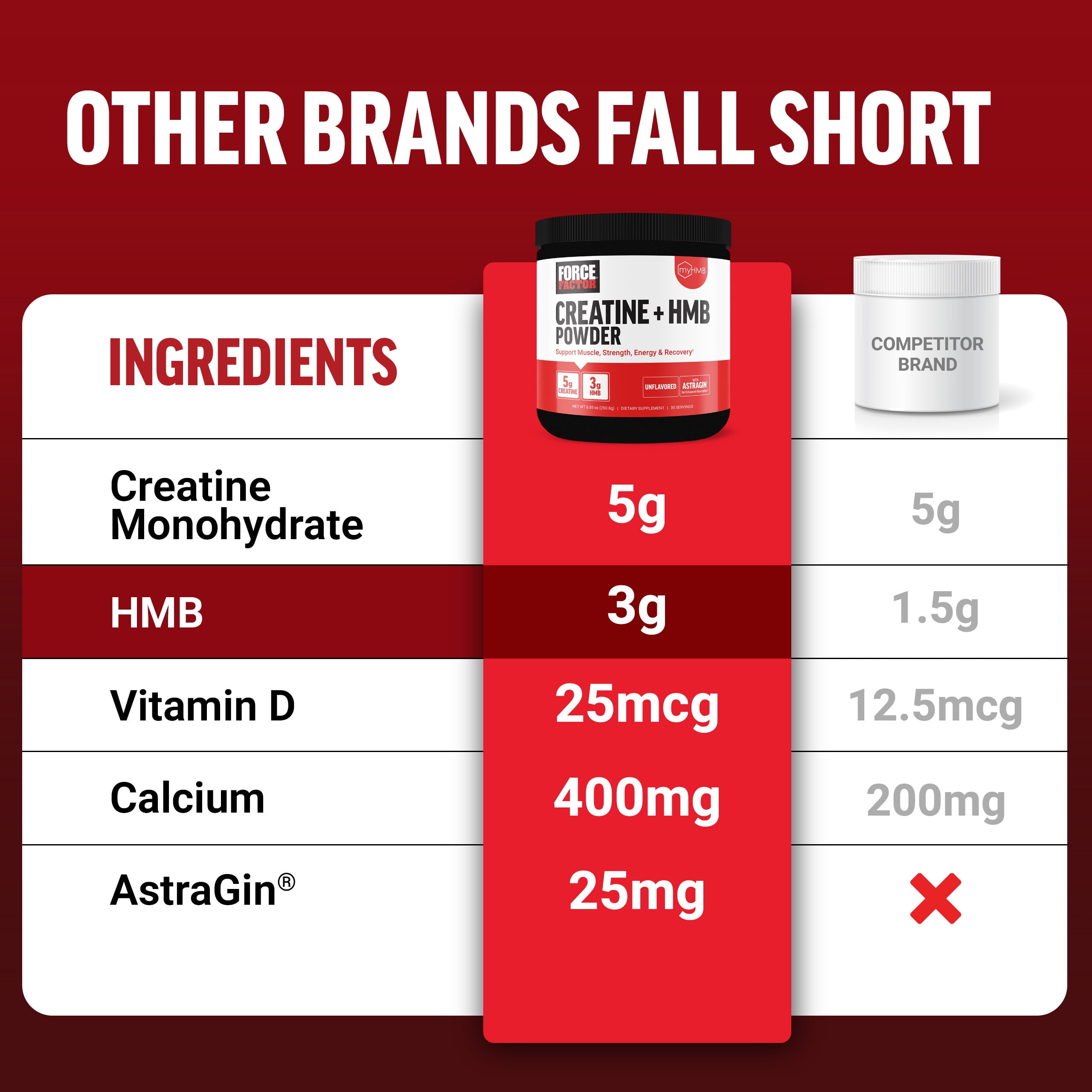 Force Factor Creatine HMB Powder, 5g Creatine + 3g myHMB for Muscle, Strength, Energy & Recovery, Enhanced Absorption, Unflavored, 30 Servings