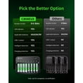 thumbnail image 3 of EBL Cargador Inteligente para Pilas AA/AAA/9V con Puertos USB-C y USB-A PD 20W | Incluye 4 Pilas Recargables AA 2800mAh y 4 Pilas AAA 1100mAh, 3 of 7